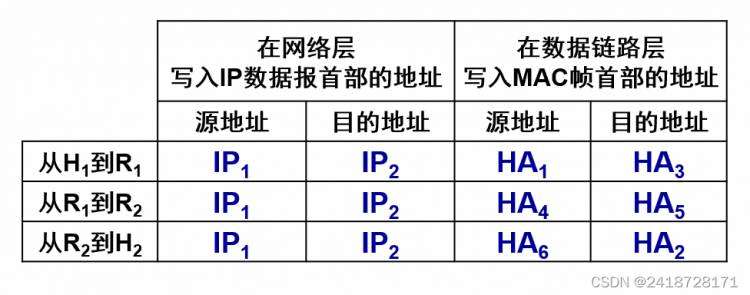 《网络层(2.网际协议IP)》