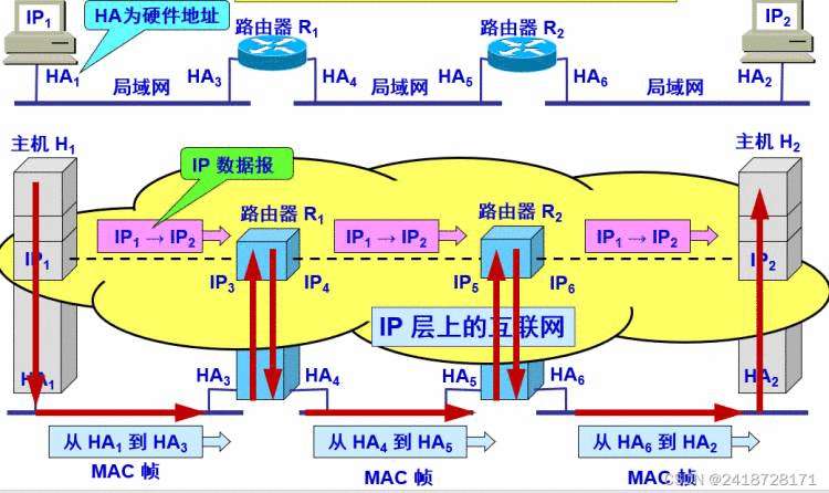 《网络层(2.网际协议IP)》