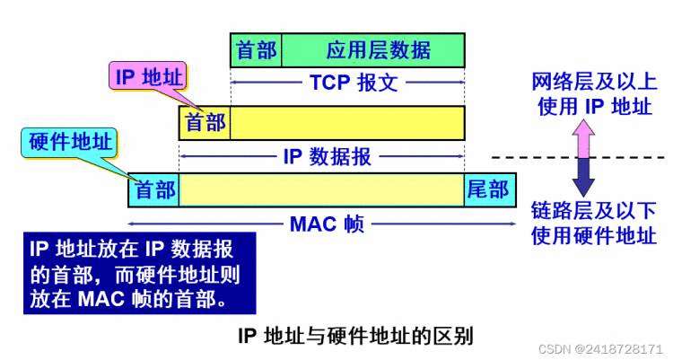 《网络层(2.网际协议IP)》