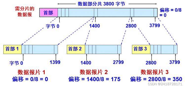 《网络层(2.网际协议IP)》