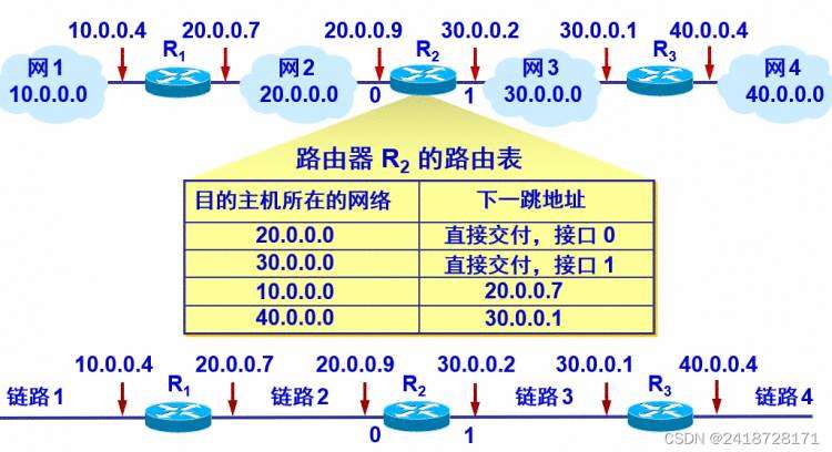 《网络层(2.网际协议IP)》