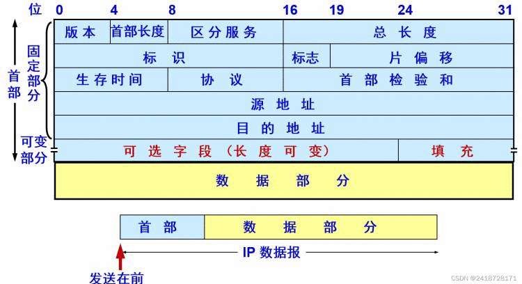 《网络层(2.网际协议IP)》