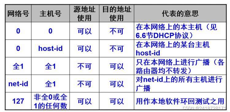 《网络层(2.网际协议IP)》