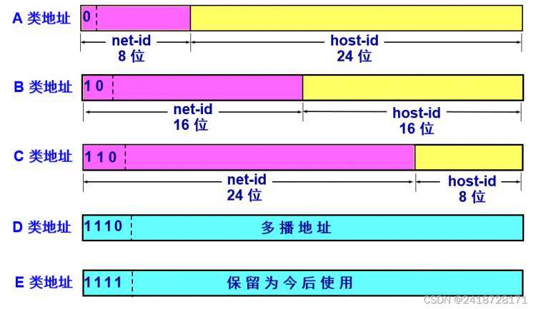 《网络层(2.网际协议IP)》