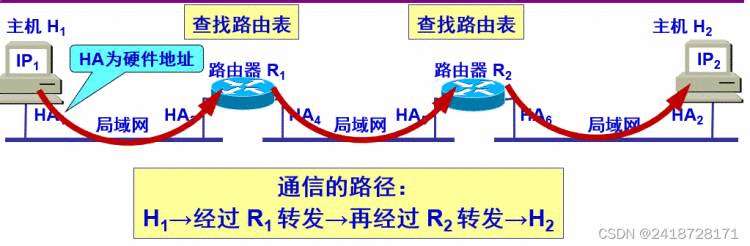 《网络层(2.网际协议IP)》