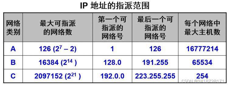 《网络层(2.网际协议IP)》