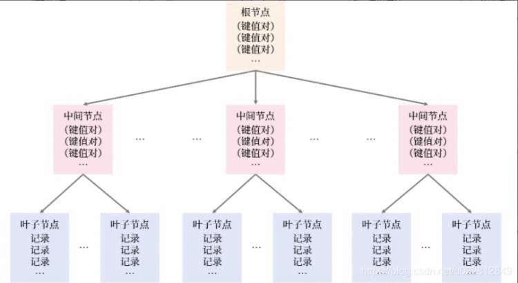 《MySQL中的B+树索引结构》