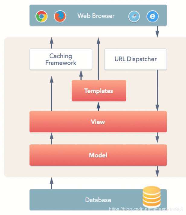 通过python利用Django框架搭建一个属于自己的免费网站（已更新）