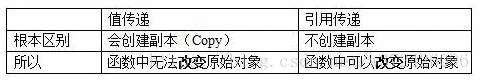 什么是值传递，什么是引用传递。为什么说Java中只有值传递。