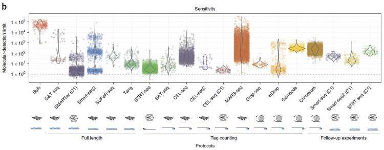 《单细胞转录组测序技术(single cell RNA-seq)及细胞分离技术分类汇总》