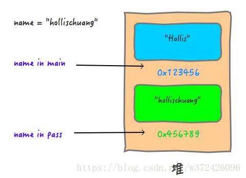 《什么是值传递，什么是引用传递。为什么说Java中只有值传递。》