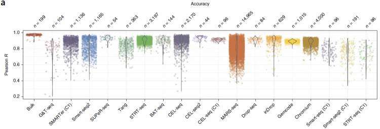 《单细胞转录组测序技术(single cell RNA-seq)及细胞分离技术分类汇总》