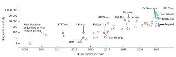 《单细胞转录组测序技术(single cell RNA-seq)及细胞分离技术分类汇总》