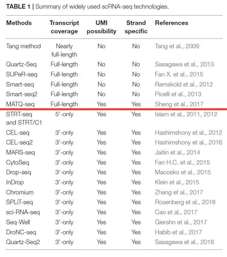 《单细胞转录组测序技术(single cell RNA-seq)及细胞分离技术分类汇总》