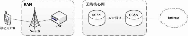 移动数据通信网络工作原理（SGSN&GGSN）