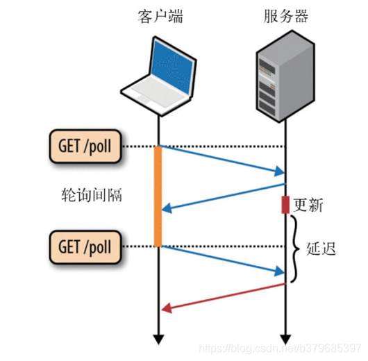 网络编程五服务器推送技术