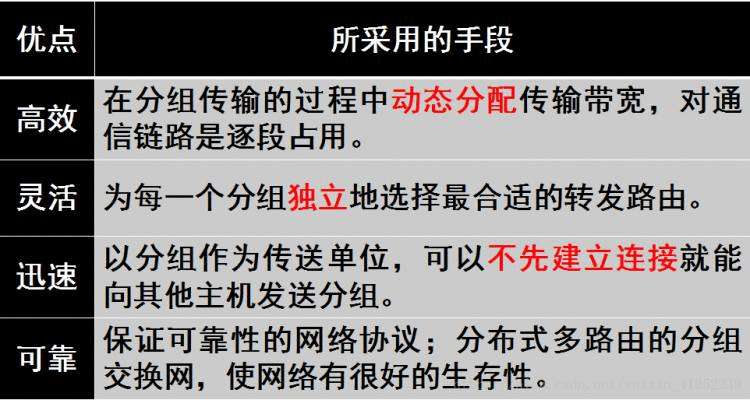 《互联网的组成——边缘部分+核心部分 （互联网报文交换方式：分组转发技术）》