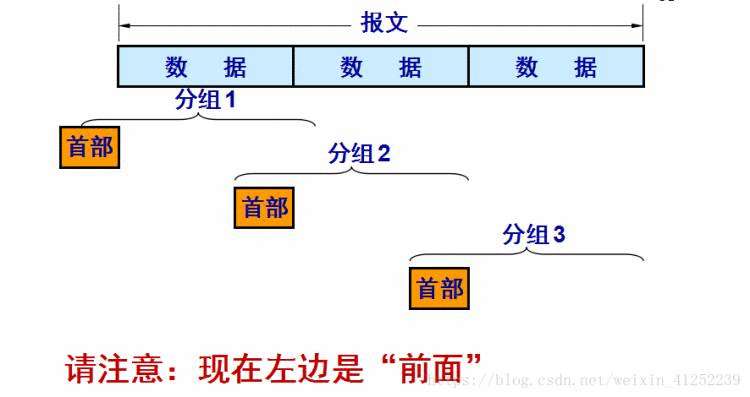 《互联网的组成——边缘部分+核心部分 （互联网报文交换方式：分组转发技术）》