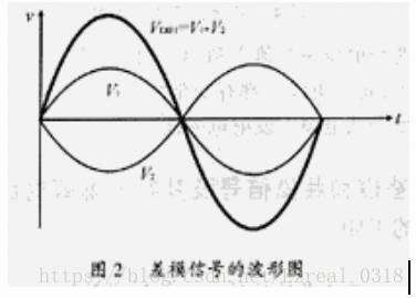 《共模信号和差模信号的区别和抑制》