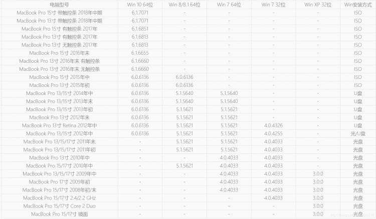 《MacBook通过MacBook安装Windows系统出现“下载windows支持软件时未能储存到所选驱动器” 折中方案》