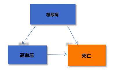 《控制研究的混杂因素（Confounder）》