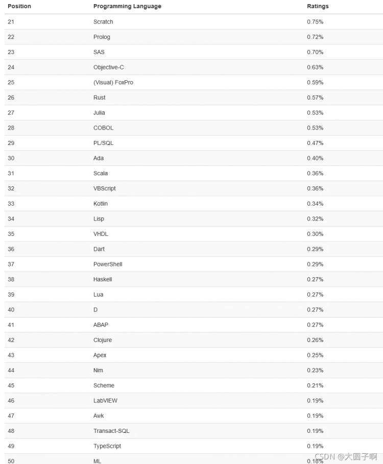 《TIOBE 9 月编程语言排行榜：Python 直逼第一，仅差 0.16%！》