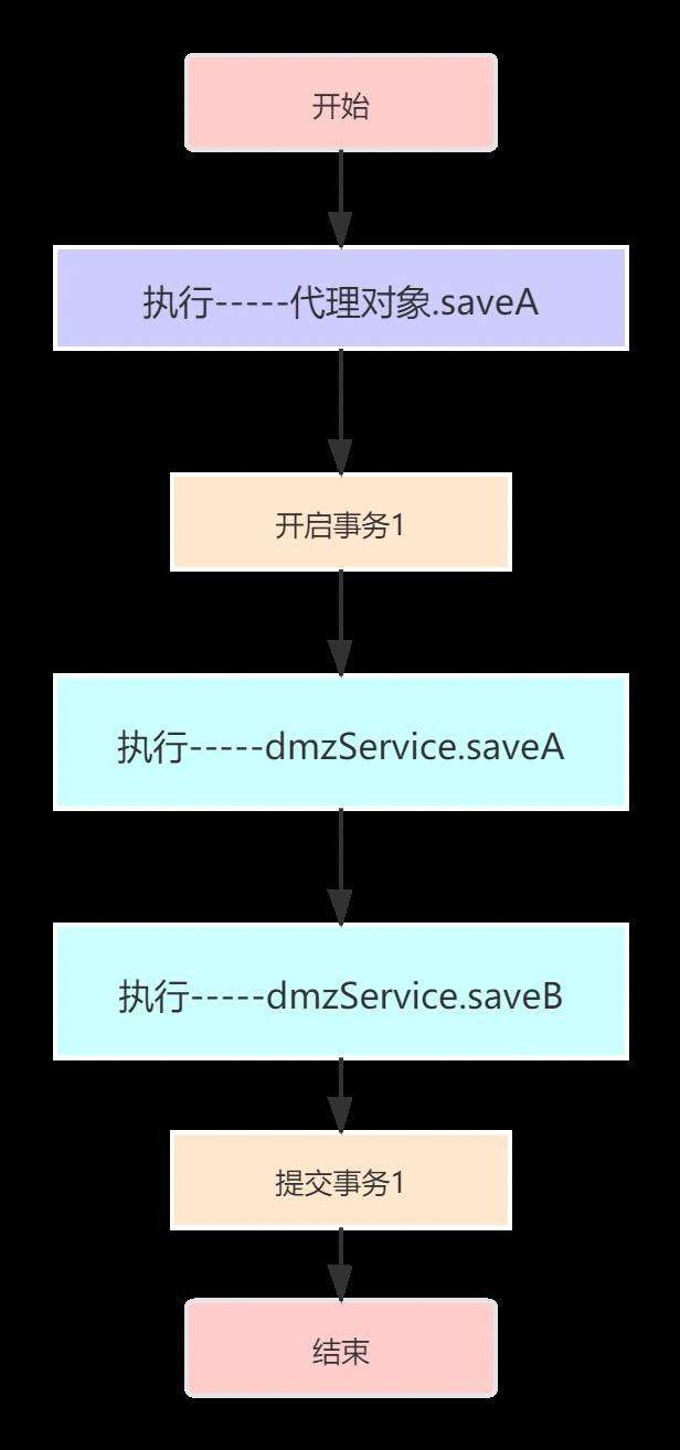 《Spring声明式与编程式事务的区别，事务与非事务方法相互调用导致的事务不生效问题》