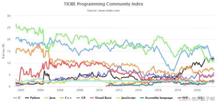 《TIOBE 9 月编程语言排行榜：Python 直逼第一，仅差 0.16%！》