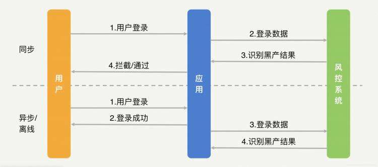 《27 | 风控系统：如何从海量业务数据中，挖掘黑灰产？》