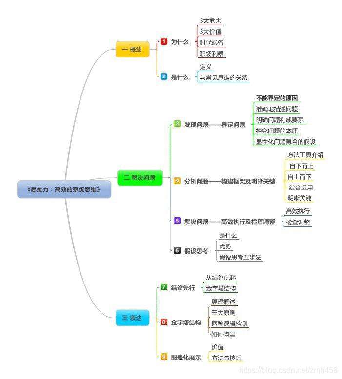 《如何高效阅读》