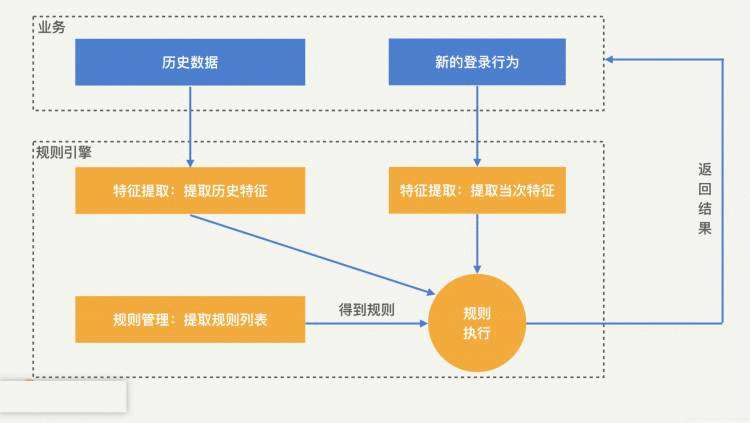 《27 | 风控系统：如何从海量业务数据中，挖掘黑灰产？》