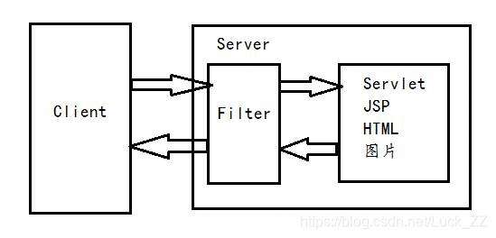 JavaWeb的过滤器（Filter）的两种配置