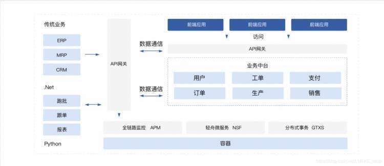 《业务中台介绍》