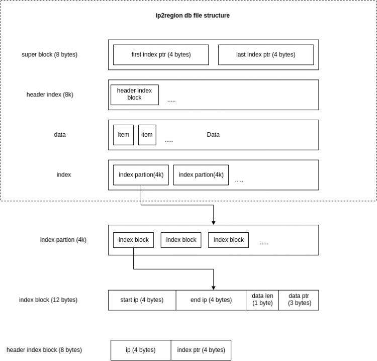 《PHP解析ip2region库,ip2region – 开源IP地址查询库，聚合IP地址库API》