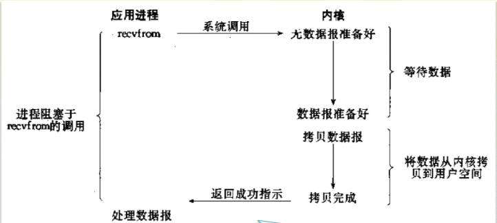 IO模型阻塞、非阻塞、IO多路复用，异步