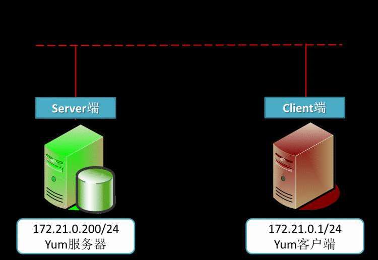 linux系统中yum服务器的配置