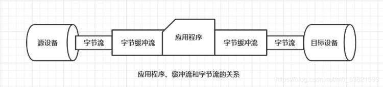 《字节流(InputStream和OutputStream)，字节流读写文件，字节流的缓冲区，字节缓冲流》