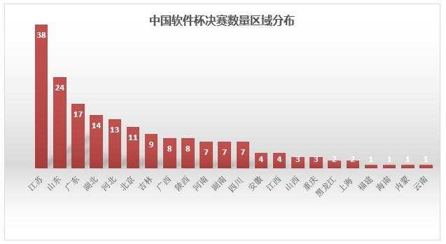 中国软件杯总决赛即将揭幕 课工场赛题51支队伍入围角逐最终大奖