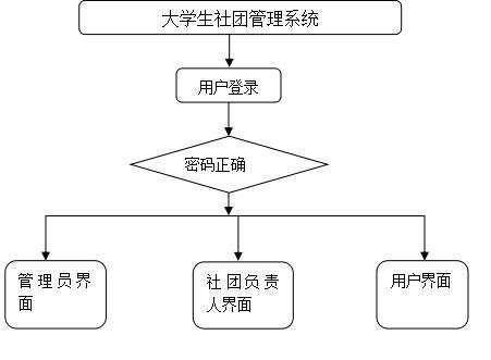 社团|经费_java基于ssm大学生社团管理系统计算机毕业设计