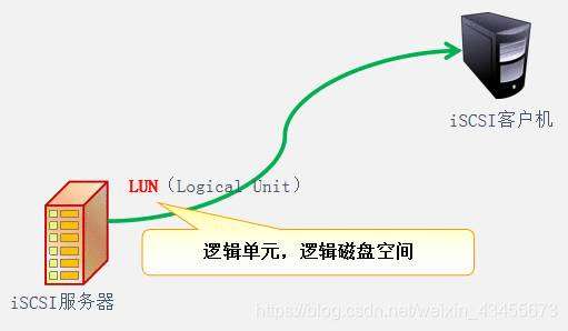 《iSCSI网络共享存储原理及搭建》