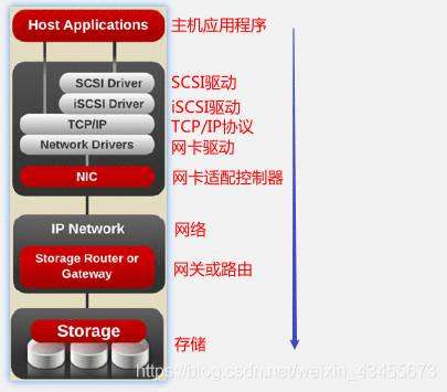 iSCSI网络共享存储原理及搭建