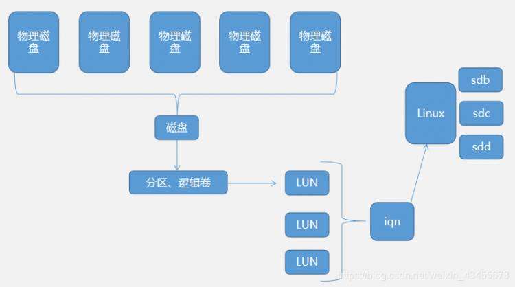 《iSCSI网络共享存储原理及搭建》