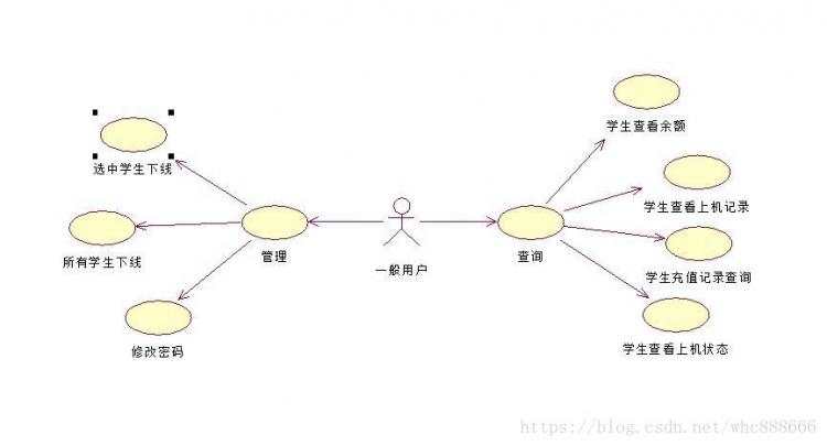 《菜鸟实战UML——用例图》