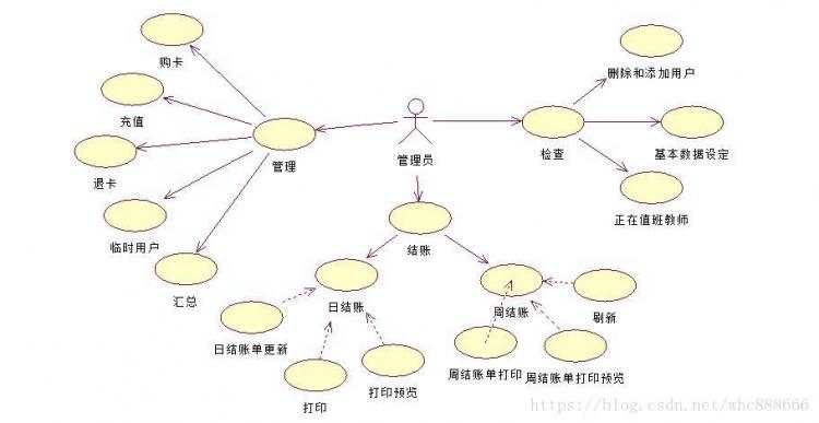 《菜鸟实战UML——用例图》