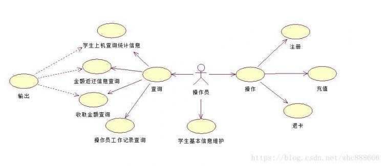 《菜鸟实战UML——用例图》