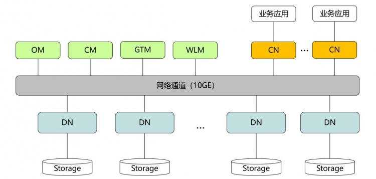 一起学习华为自研数据库GaussDB(DWS)【这次高斯不是数学家】_数据库_03