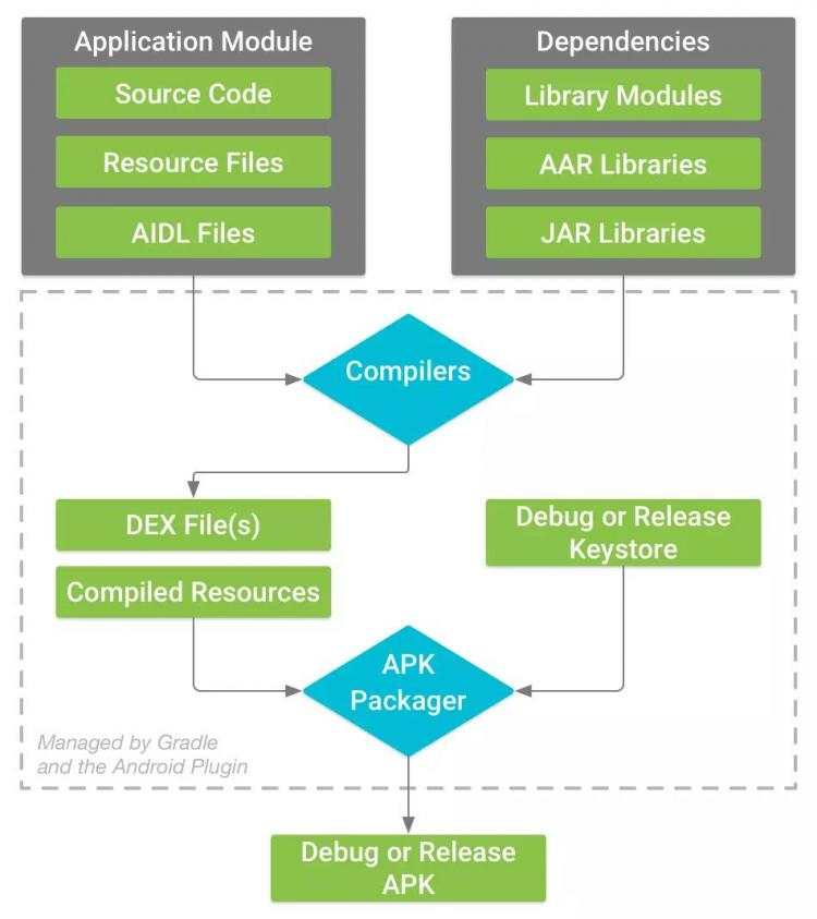 开发笔记:Gradle之Android Gradle Plugin 主要 Task 分析