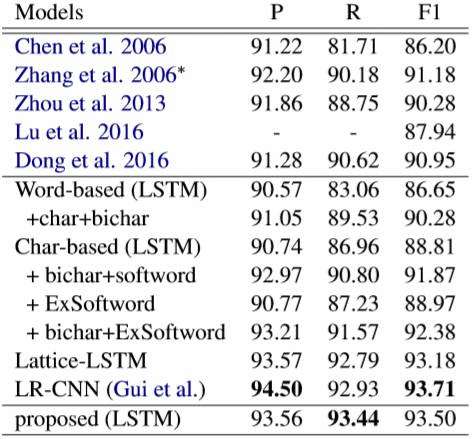 《「自然语言处理（NLP）论文解读」中文命名实体识别（Lattice-LSTM模型优化）》