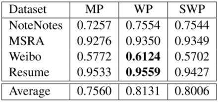 「自然语言处理（NLP）论文解读」中文命名实体识别（LatticeLSTM模型优化）