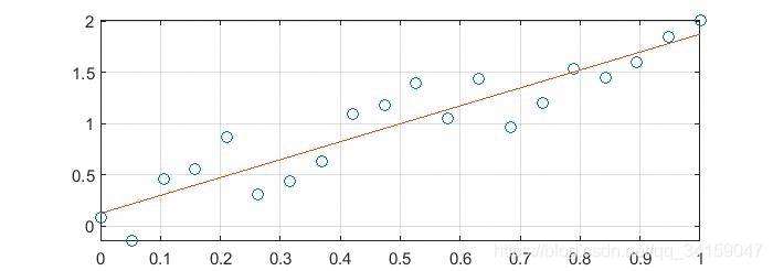 《MATLAB 线性拟合》